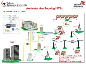 Arsitektur dan topologi fttx.jpg