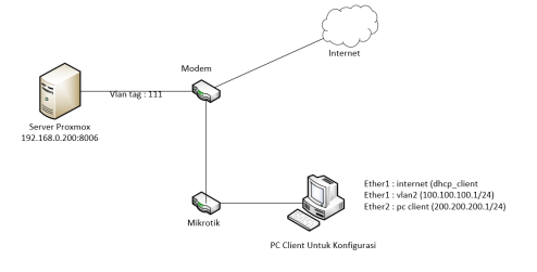 001-1-topologi-vlan-proxmox.png